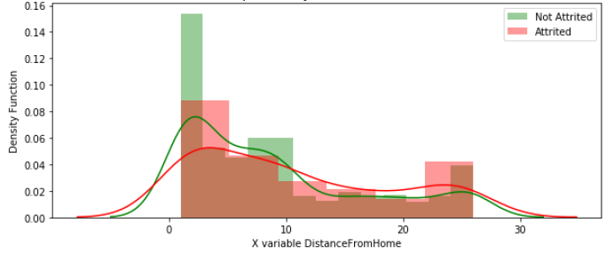 The Attrition Split Density Plot of Distance From Home.