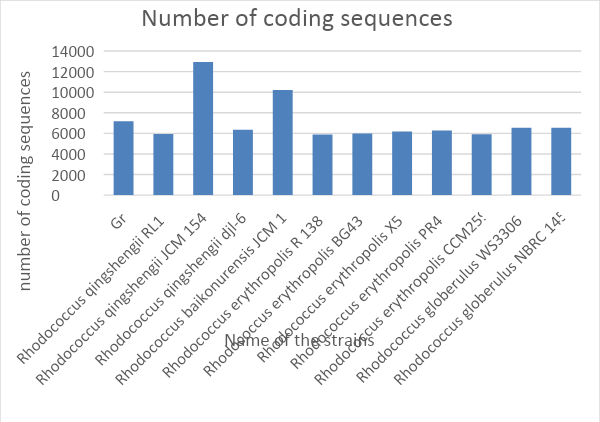 Number of coding sequences in different species/ strain