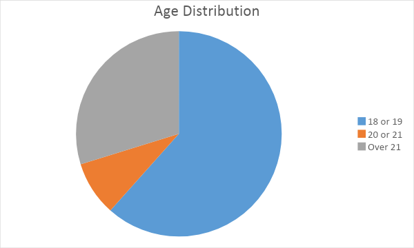 Distribution of Age.