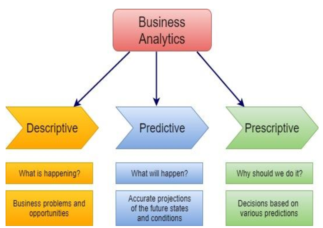 A schematic representation of possible scenarios in data analytics.