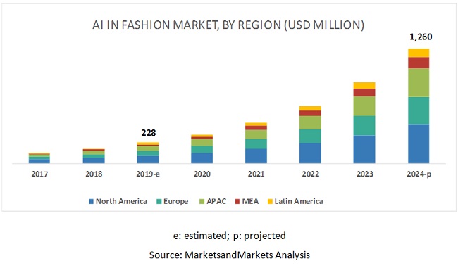 AI in fashion market. 