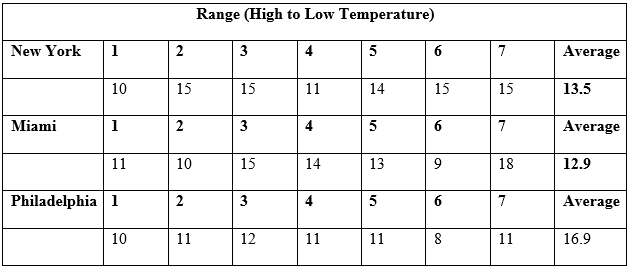 New York, Miami, and Chicago: Temperature Range.