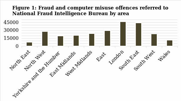 Fraud and computer misuse offences referred to National Fraud Intelligence Bureau by area