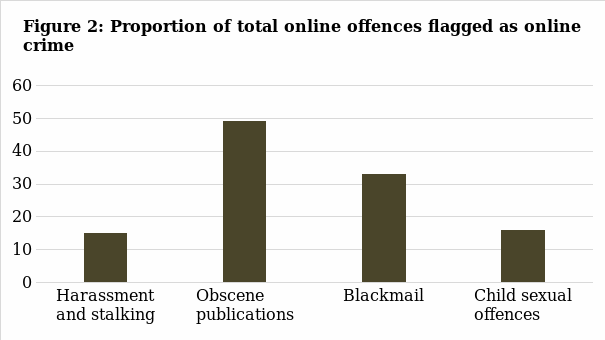 Proportion of total online offences flagged as online crime