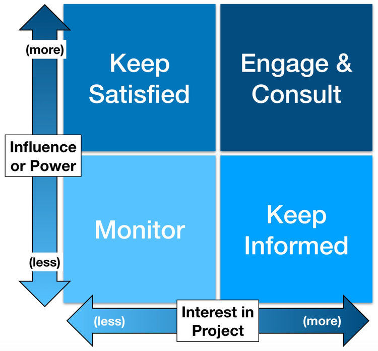 Stakeholder power-interest matrix