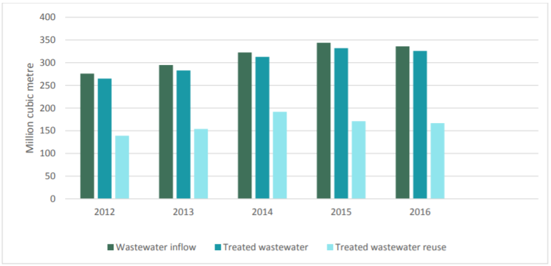 Quantity of wastewater in Abu Dhabi Emirate