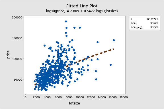 Scatterplot of price against lot size with fitted logarithmic equation