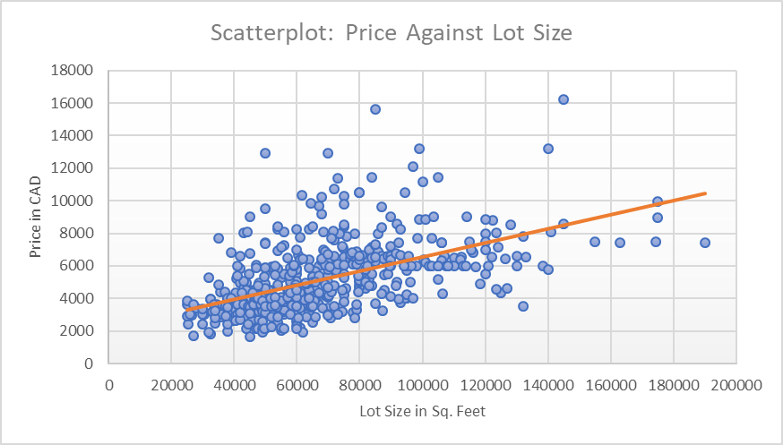 Scatterplot of price against lot size