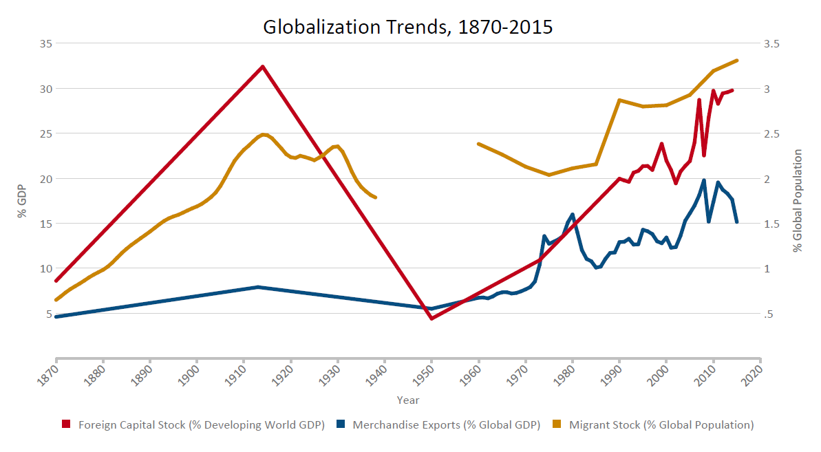 Globalization Trends, 1870-20152