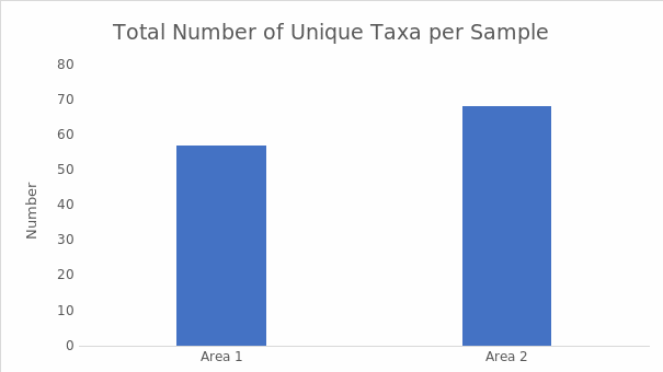 The mean (±SE) number of unique taxa per sample for area 1 and area 2.