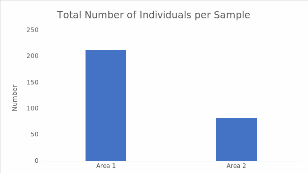The mean (± SE) number of individuals per sample for area 1 and area 2.