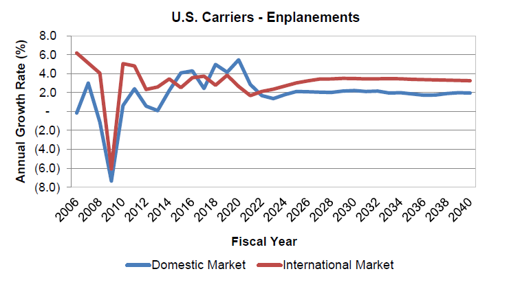 Enplanement growth history and projection for U.S. carriers (Federal Aviation Administration, 2020).