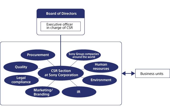 Sony Corporation CSR Structure