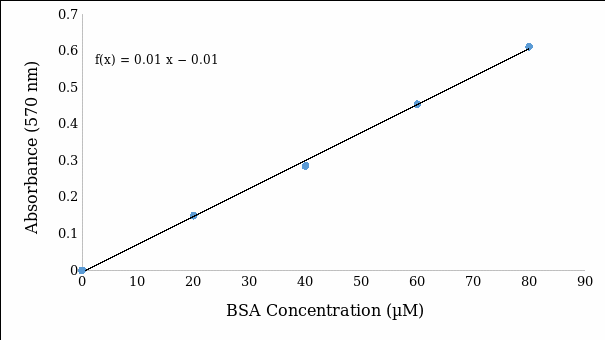 The standard curve showing absorbance at 570 nm plotted against BSA standards from 0-80 µM with a linear relationship as indicated by the line of best fit.