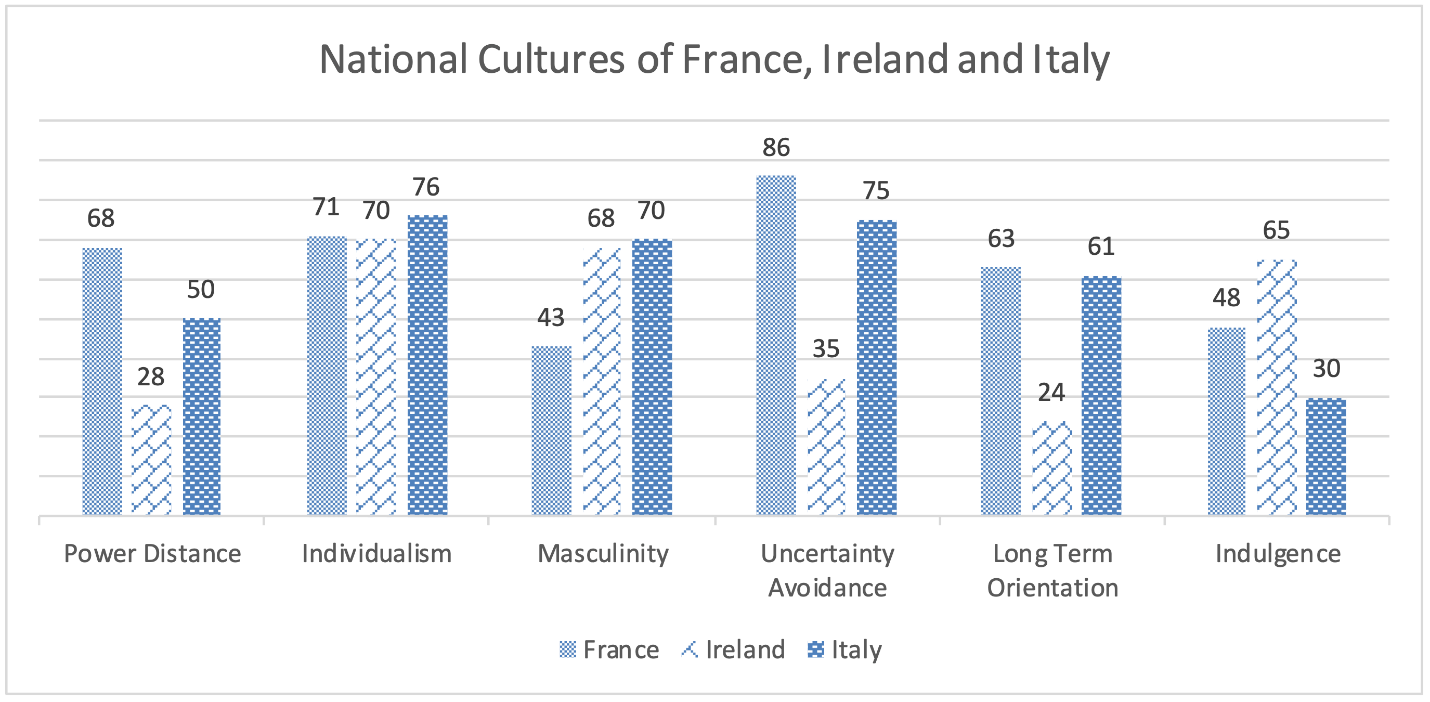 National Cultures of France, Ireland and Italy