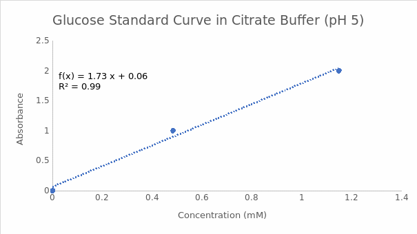 Glucose standard curve in citrate buffer