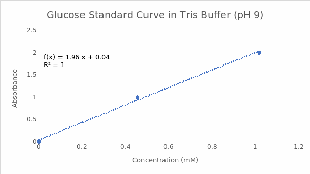 Glucose standard curve in citrate buffer