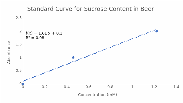 Standard curve for sucrose content in beer