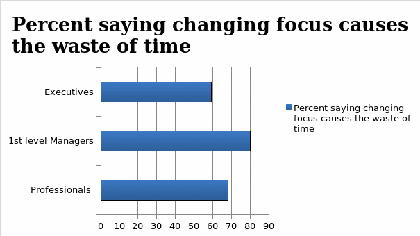 The Percent Claiming that Changing Focus Lead to the Waste of Time