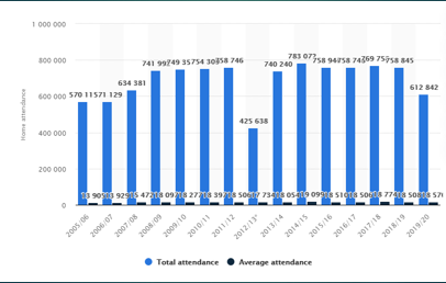 Washington Capitals Attendance since 2006