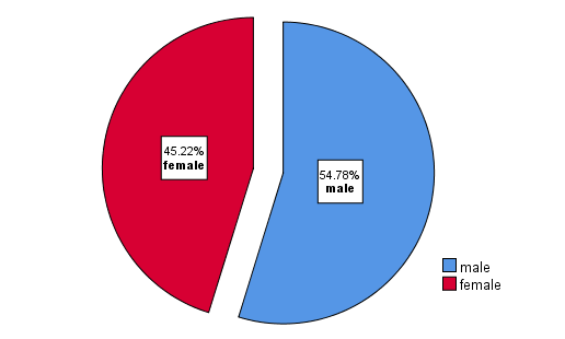 study sample according to Gender