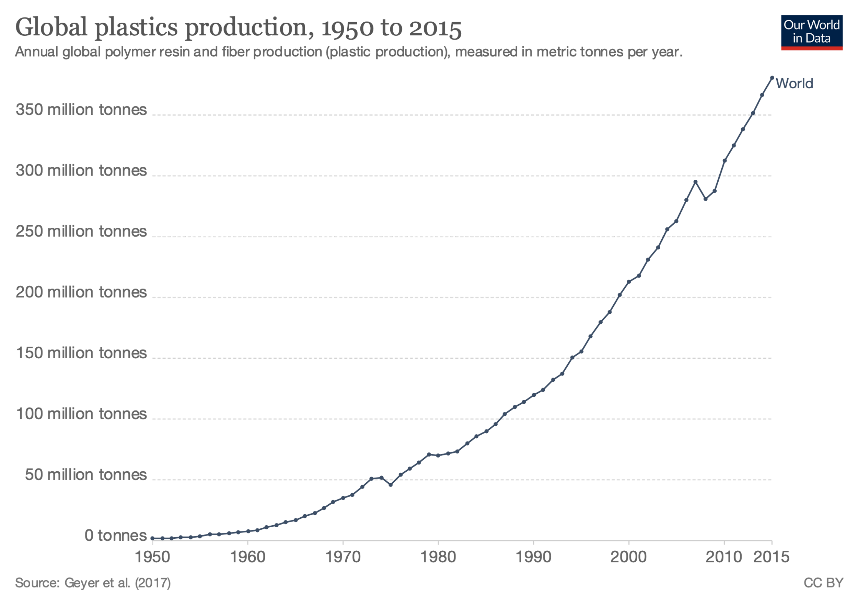 Trends in plastic production from 1950 to 2015 