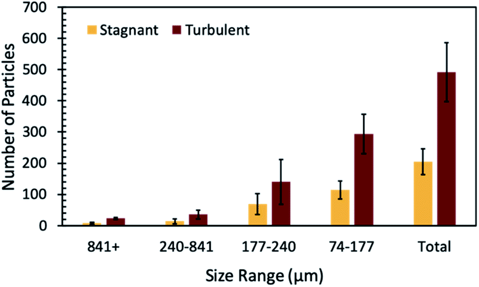 Distribution histogram of the number of microplastic particles depending on the size 