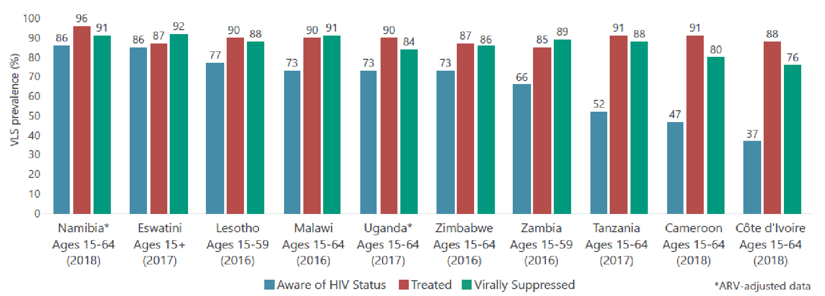 HIV/AIDS statistics in Africa 