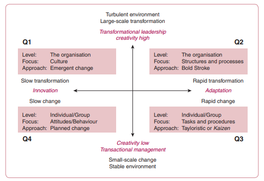 Showing the framework for management, leadeship and change