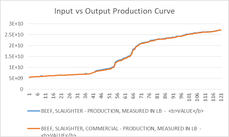 Input vs Output