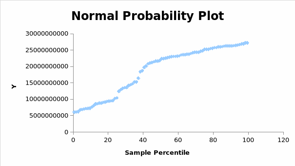  Sample probability plot