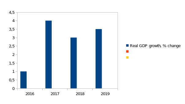  Real GDP growth in Morocco (y-on-y, %), 2016-2019.