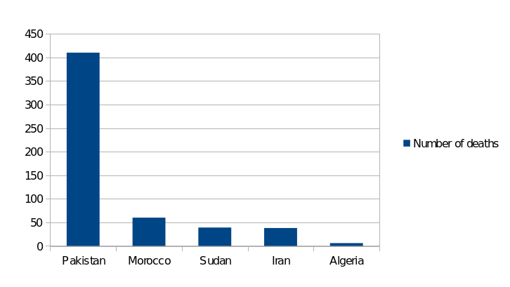 Number of deaths in disasters in Morocco in comparison with other countries of the region