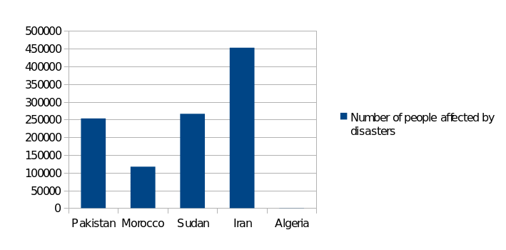 Number of people affected by disasters in Morocco in comparison with other countries of the region