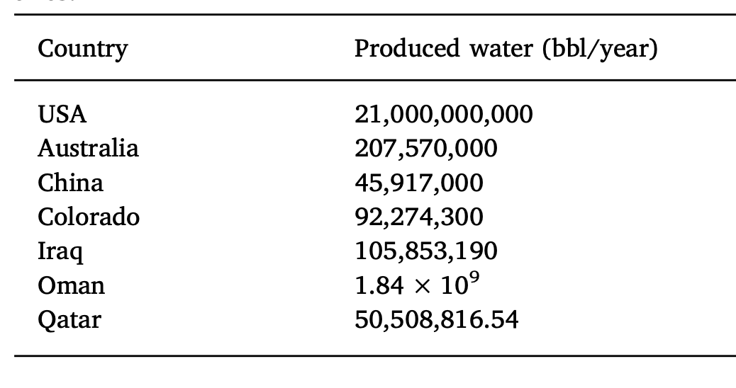 Ranking of countries by the amount of released produced water