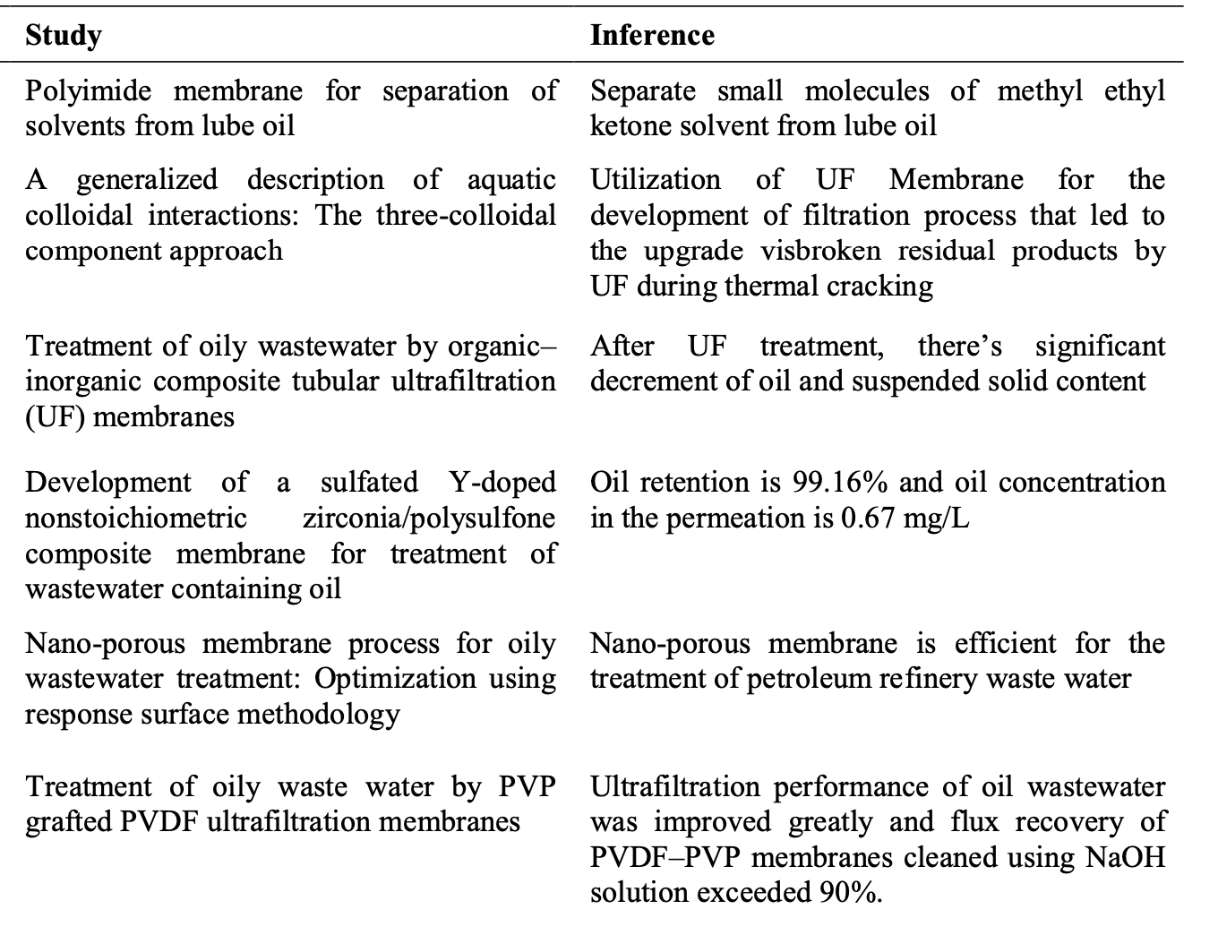  Advancement in membrane utilizations for produced water purification 