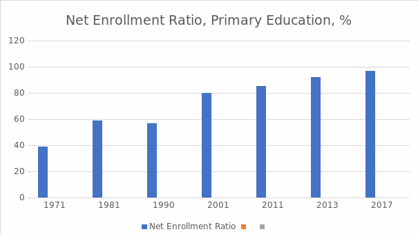 Net Enrollment Ratio