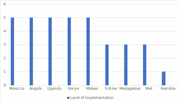 Progress by African countries in the degree of application of a legal/regulatory/policy/institutional framework which recognizes and protects access rights for small-scale fisheries.