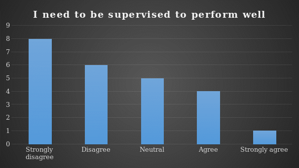 The Need for Supervision in the Workplace.