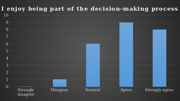 Being Involved in Decision-Making Processes.