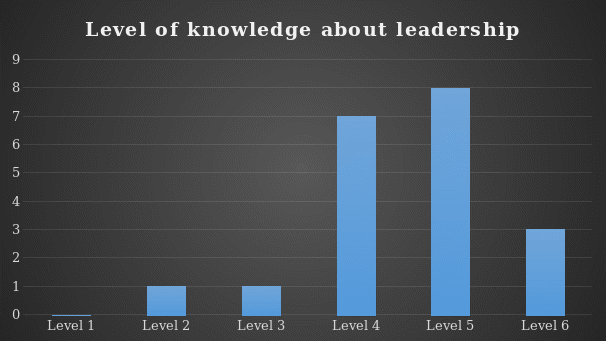 Level of Knowledge about Leadership.