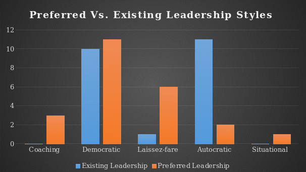 Preferred vs. Existing Leadership Style.