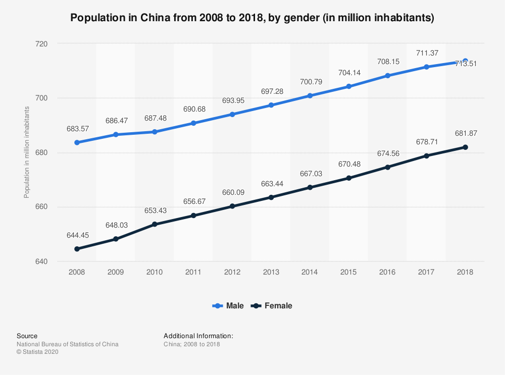 China population Age Structure.