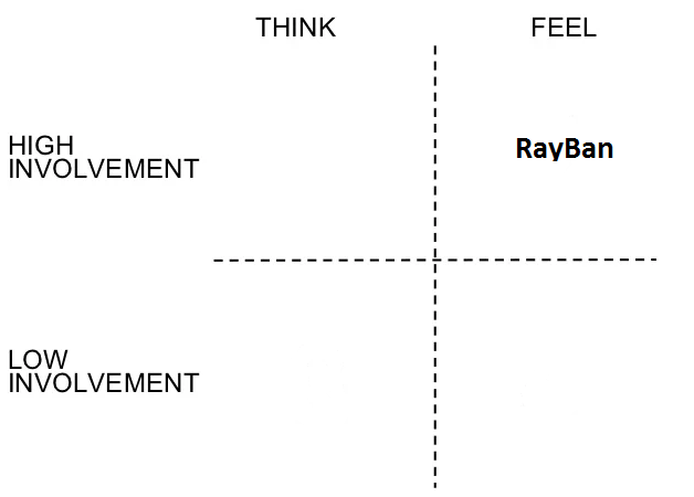 Ray-Ban Sunglasses: Brand Analysis
