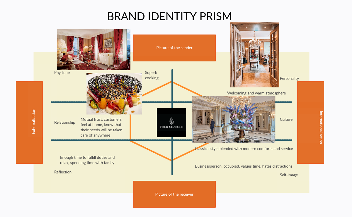Brand Identity Prism Louis Vuitton