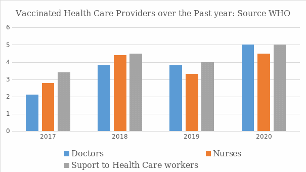 Vaccinated Health Care Providers over the Past four years