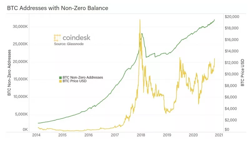 BTC Addresses with Non-Zero Balance