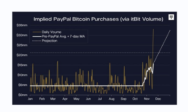 Implied PayPal Bitcoin Purchases