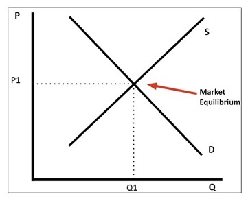 Market equilibrium