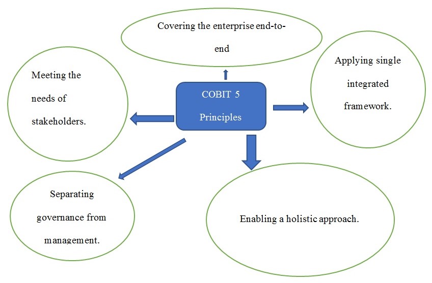 Principles of COBIT5 
